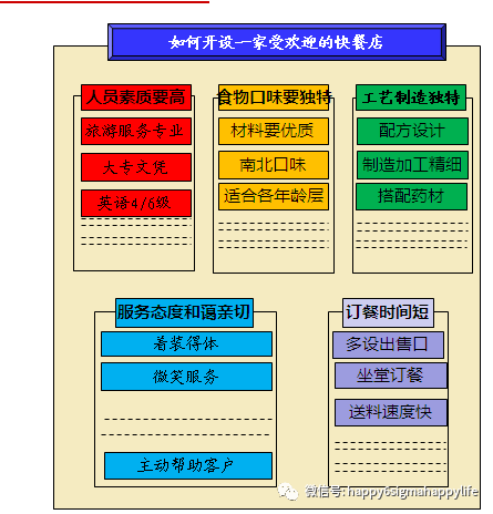 亲和图---统计分析的七大武器