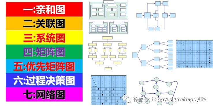 很多人可能是第一次听说,新qc七大手法包括:亲和图,关联图,矩阵图