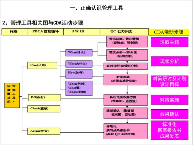 pdca循环,5w1h,qc七大手法完整版