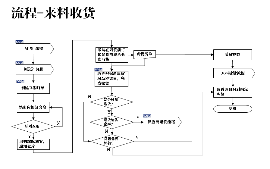 仓库管理体系的三个层次