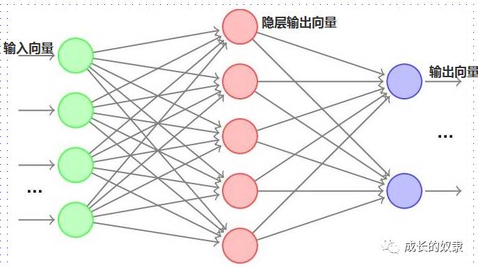 下面说一下bp网络的网络模型,这也是其与单层感知器最大的不同.
