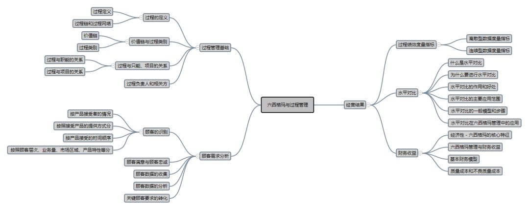 【超经典】六西格玛思维导图-建议收藏