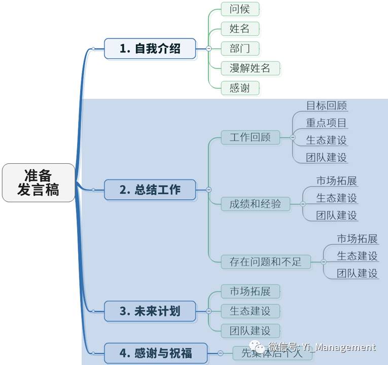 工作型思维导图——关键场合被人记住的自我介绍?