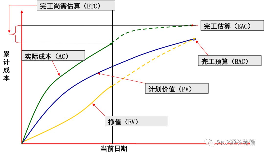 挣值管理