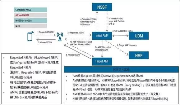 5G 核心网网络切片 _讨教号