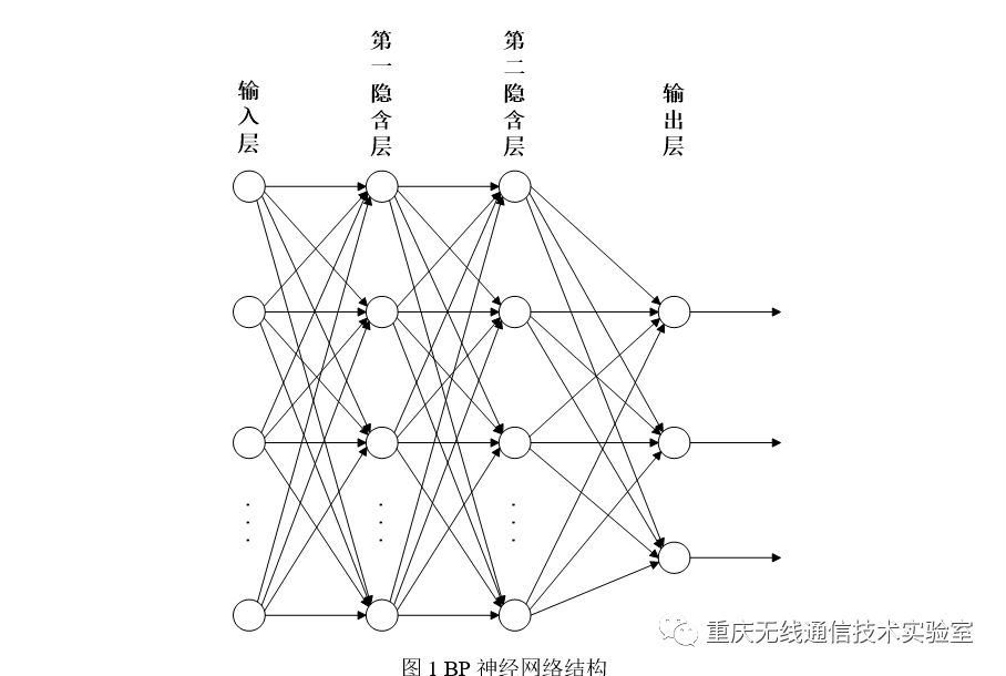 bp神经网络，bp神经网络流程图