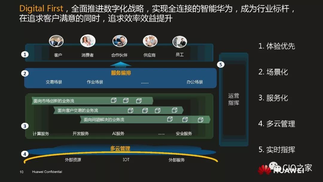 华为数字化转型实践 _讨教号