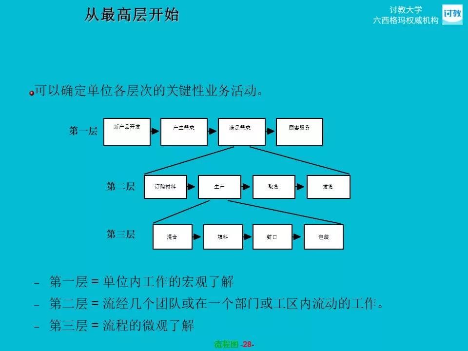 六西格玛测量之流程图processmap