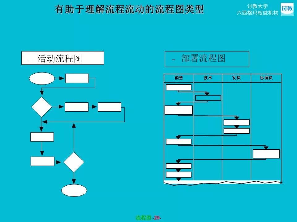 六西格玛测量之流程图processmap