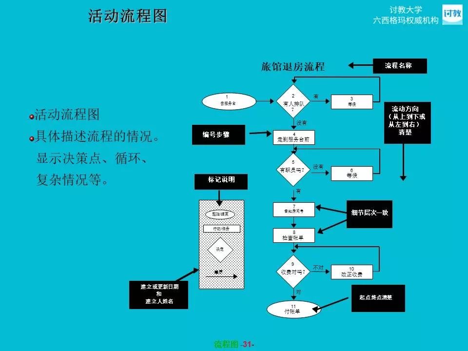 六西格玛测量之流程图processmap