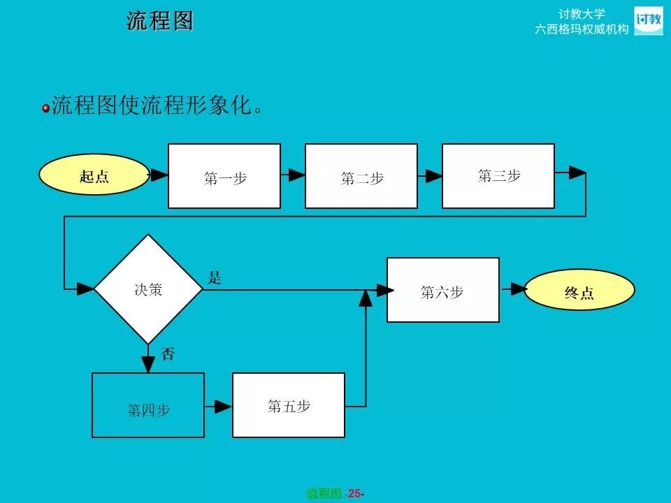 六西格玛测量之流程图processmap