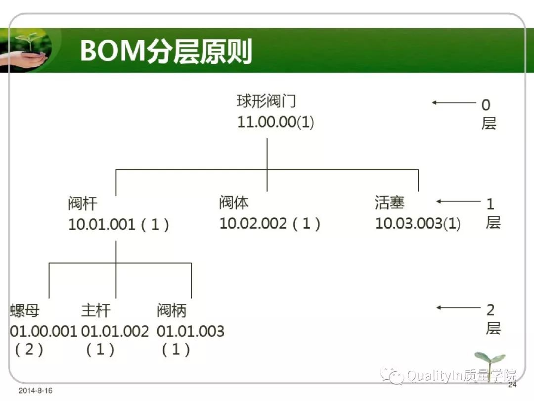 前言 bom物料清单称为 产品结构表或用料结构表,它乃用来表示一产品