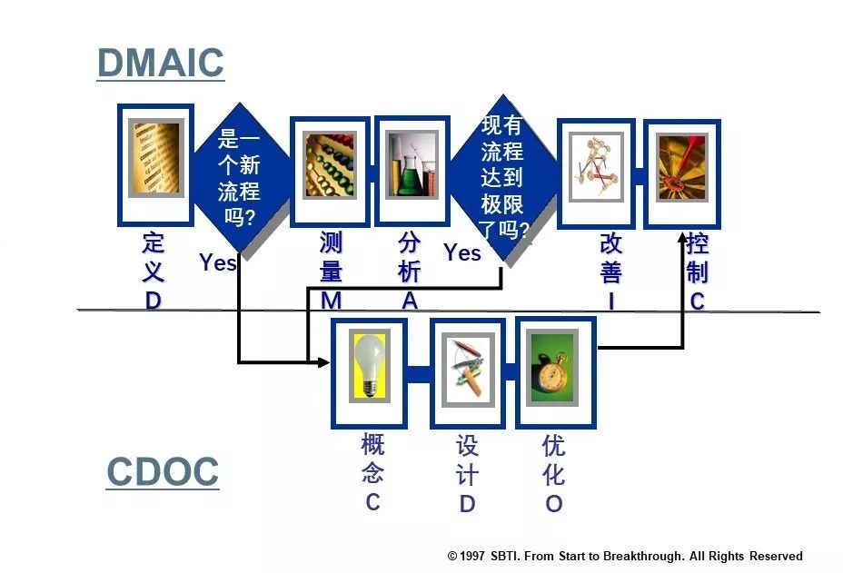 [科普贴]关于dfss,设计六西格玛