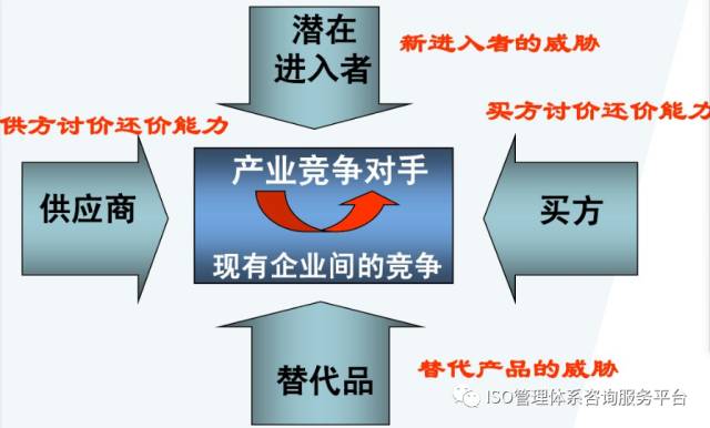 此種波特五力模型一般用於競爭戰略的分析,可以有效的分析客戶的競爭