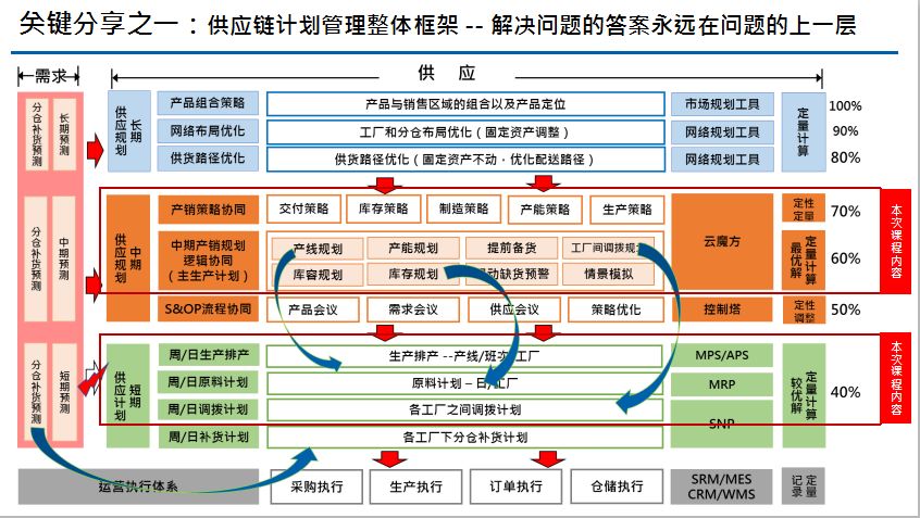 供應鏈計劃管理系列課程 | 03供應計劃管理與實踐操作