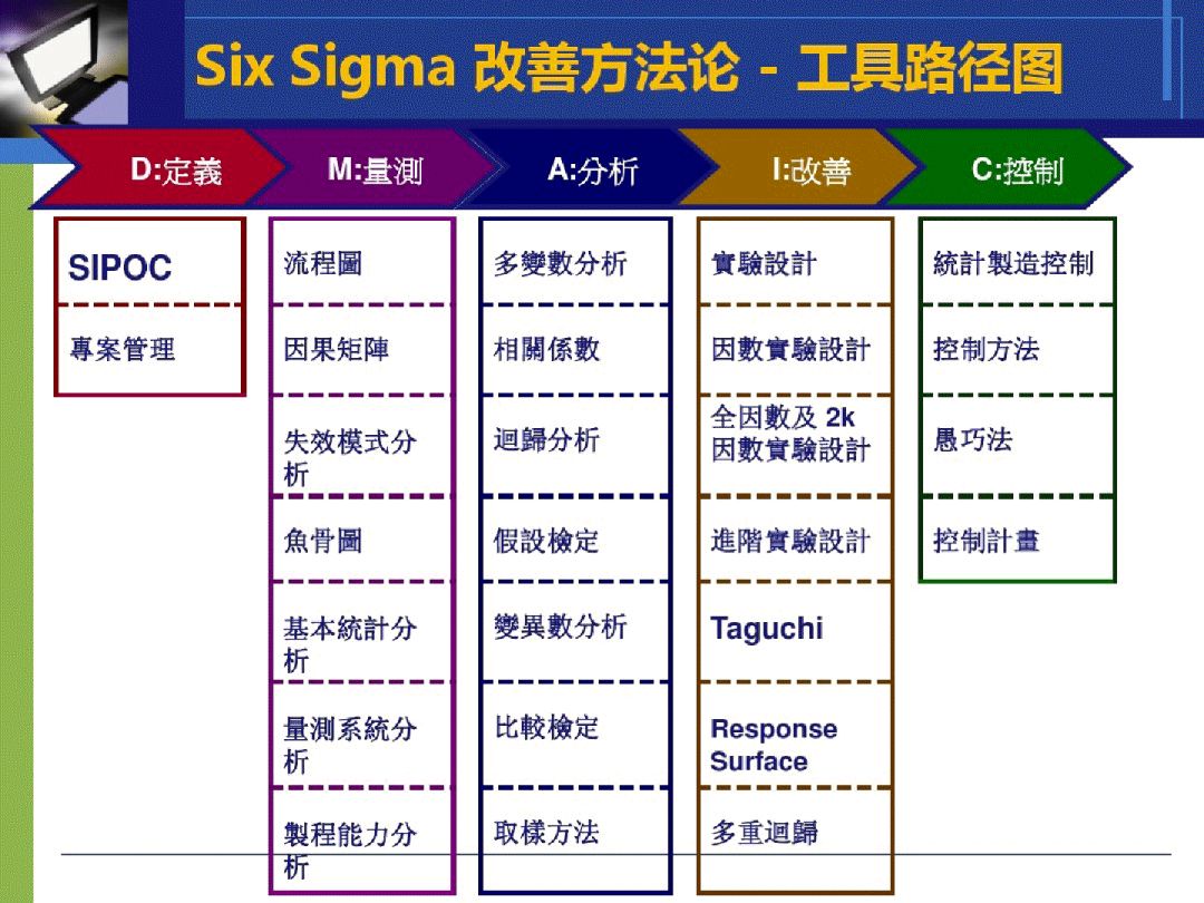 六西格玛(6σ)概念于1986年由摩托罗拉公司的比尔·史密斯提出,此概念