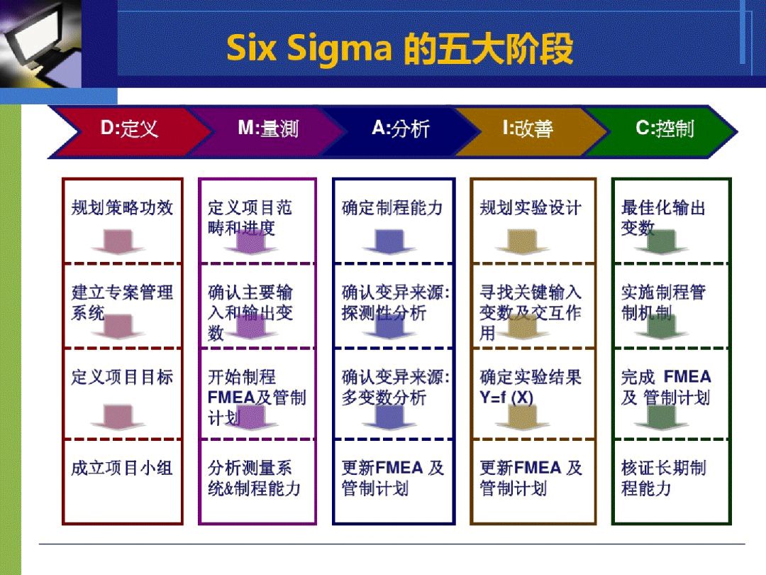 68页资料精讲6sigma及工具! _讨教号