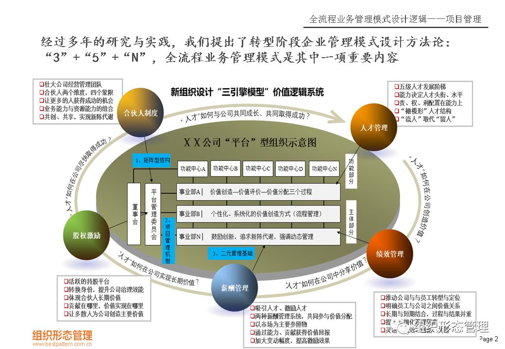 全流程业务管理模式(项目管理)设计方法与步骤