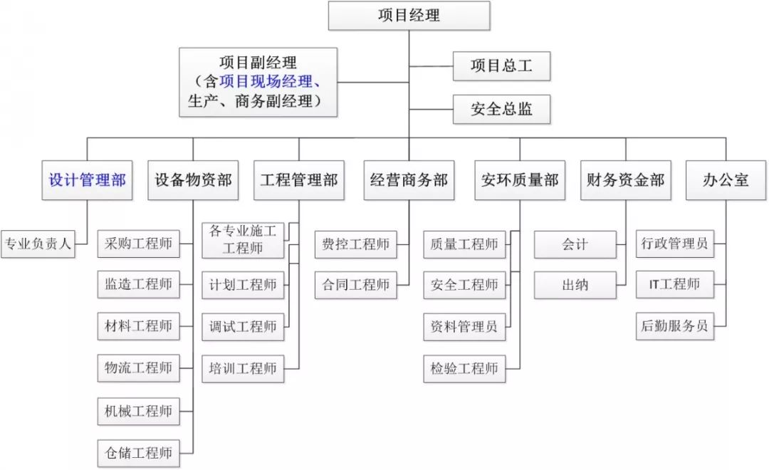 想搞好epc项目管理体系建设顶层设计是关键