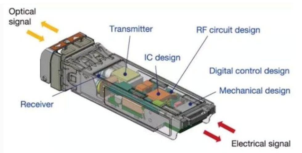 光模块内部结构图