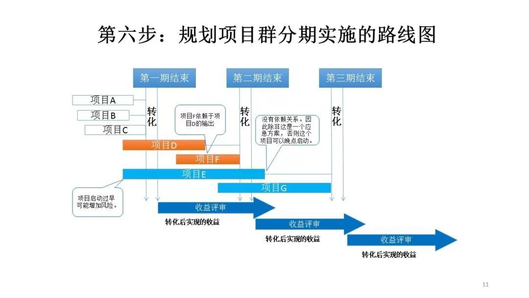 如何给目标模糊不清的项目设计蓝图?