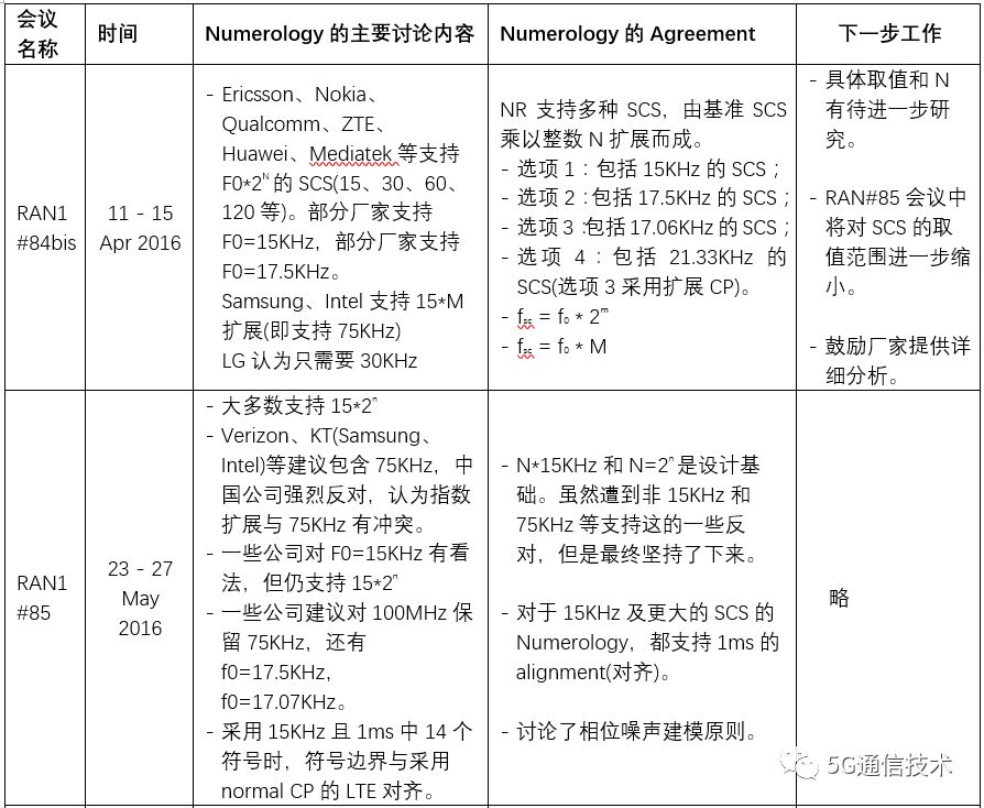 3gpp第一个5g标准出炉 技术文章 Qorvo技术社区