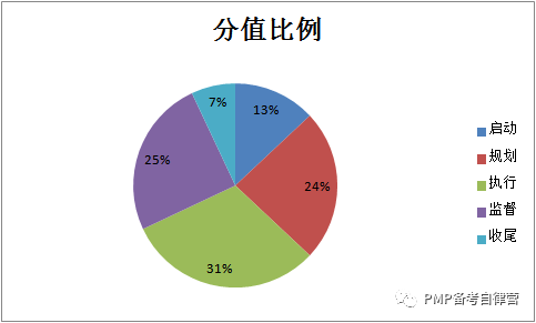 PMP考试重点章节与题量分布 _讨教号