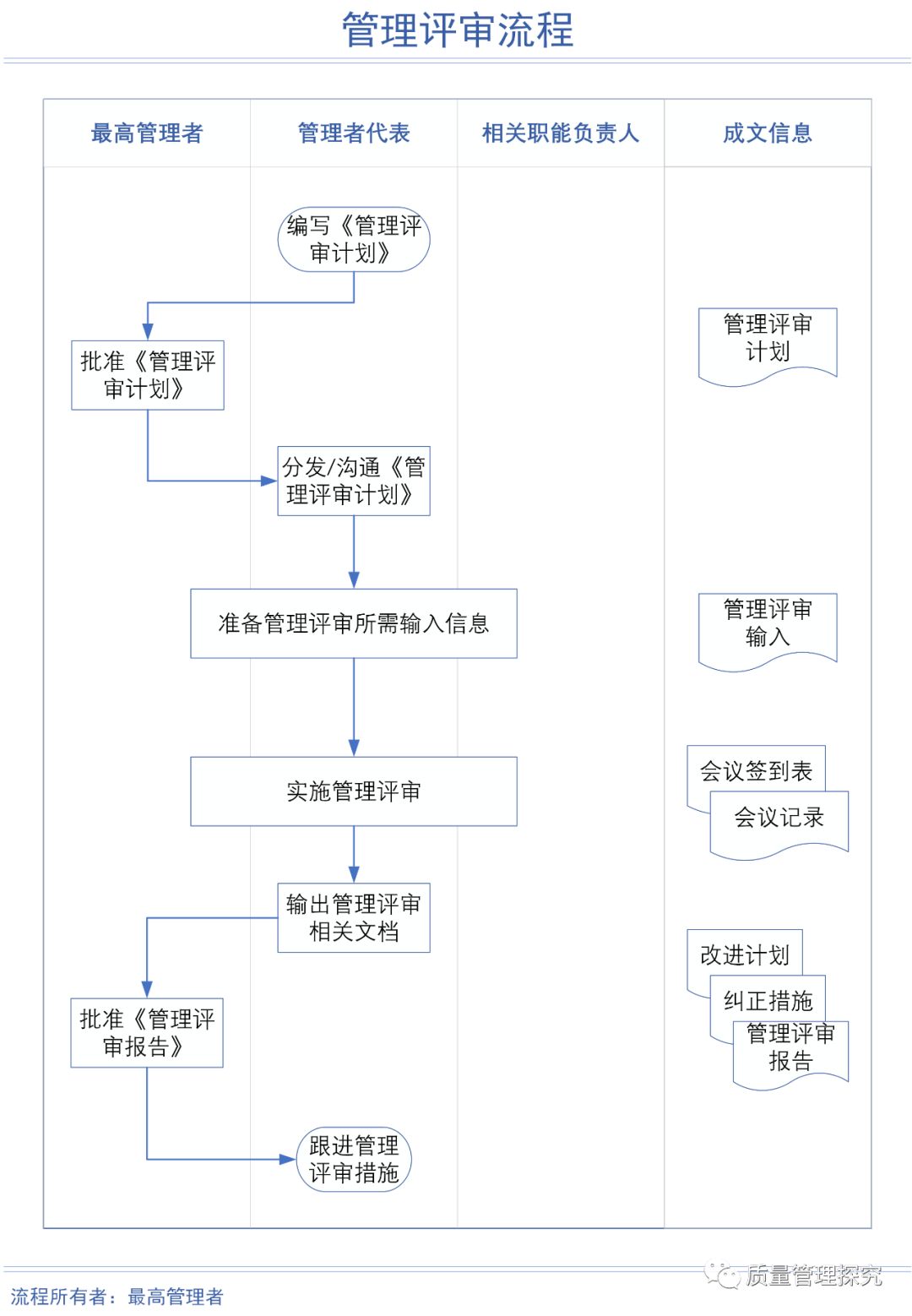 管理评审如何做? _讨教号