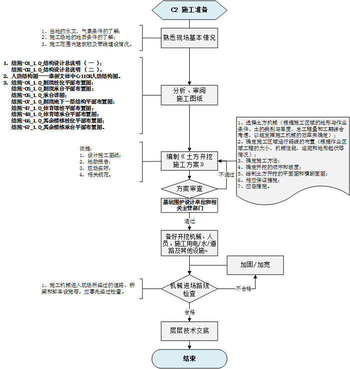 土方开挖管理流程 讨教号